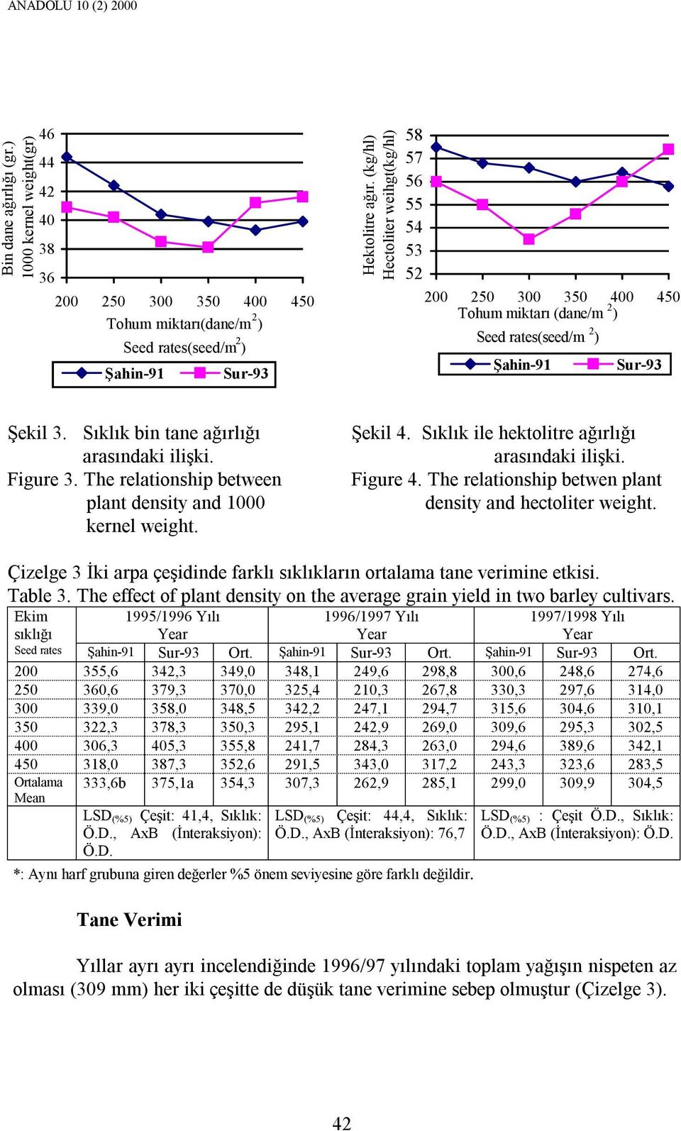 Figure 3. The relationship between plant density and 1000 kernel weight. Şekil 4. Sıklık ile hektolitre ağırlığı arasındaki ilişki. Figure 4.