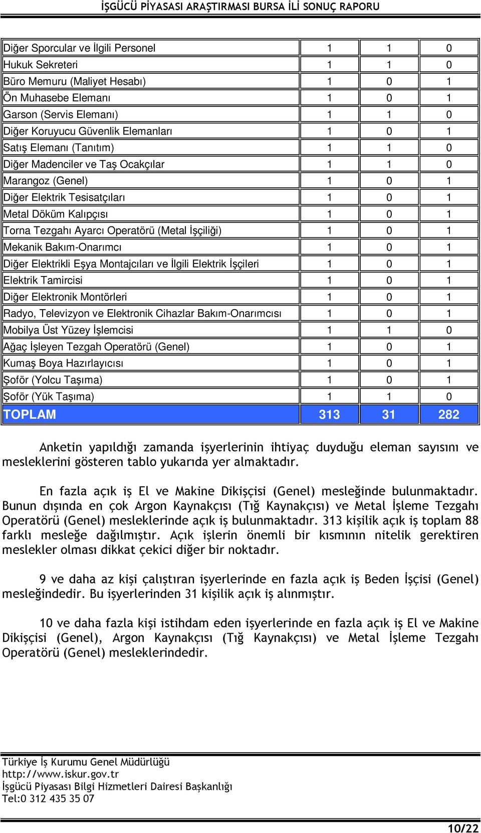 İşçiliği) 1 0 1 Mekanik Bakım-Onarımcı 1 0 1 Diğer Elektrikli Eşya Montajcıları ve İlgili Elektrik İşçileri 1 0 1 Elektrik Tamircisi 1 0 1 Diğer Elektronik Montörleri 1 0 1 Radyo, Televizyon ve