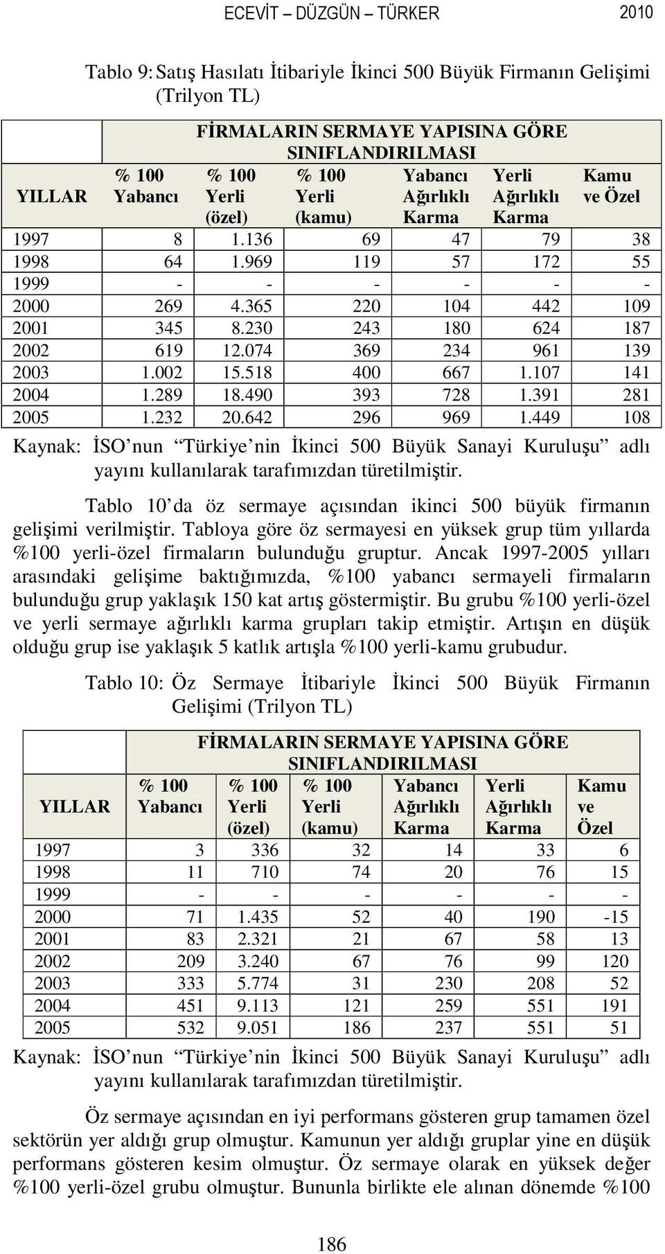 391 281 2005 1.232 20.642 296 969 1.449 108 Kaynak: İSO nun Türkiye nin İkinci 500 Büyük Sanayi Kuruluşu adlı yayını kullanılarak tarafımızdan türetilmiştir.