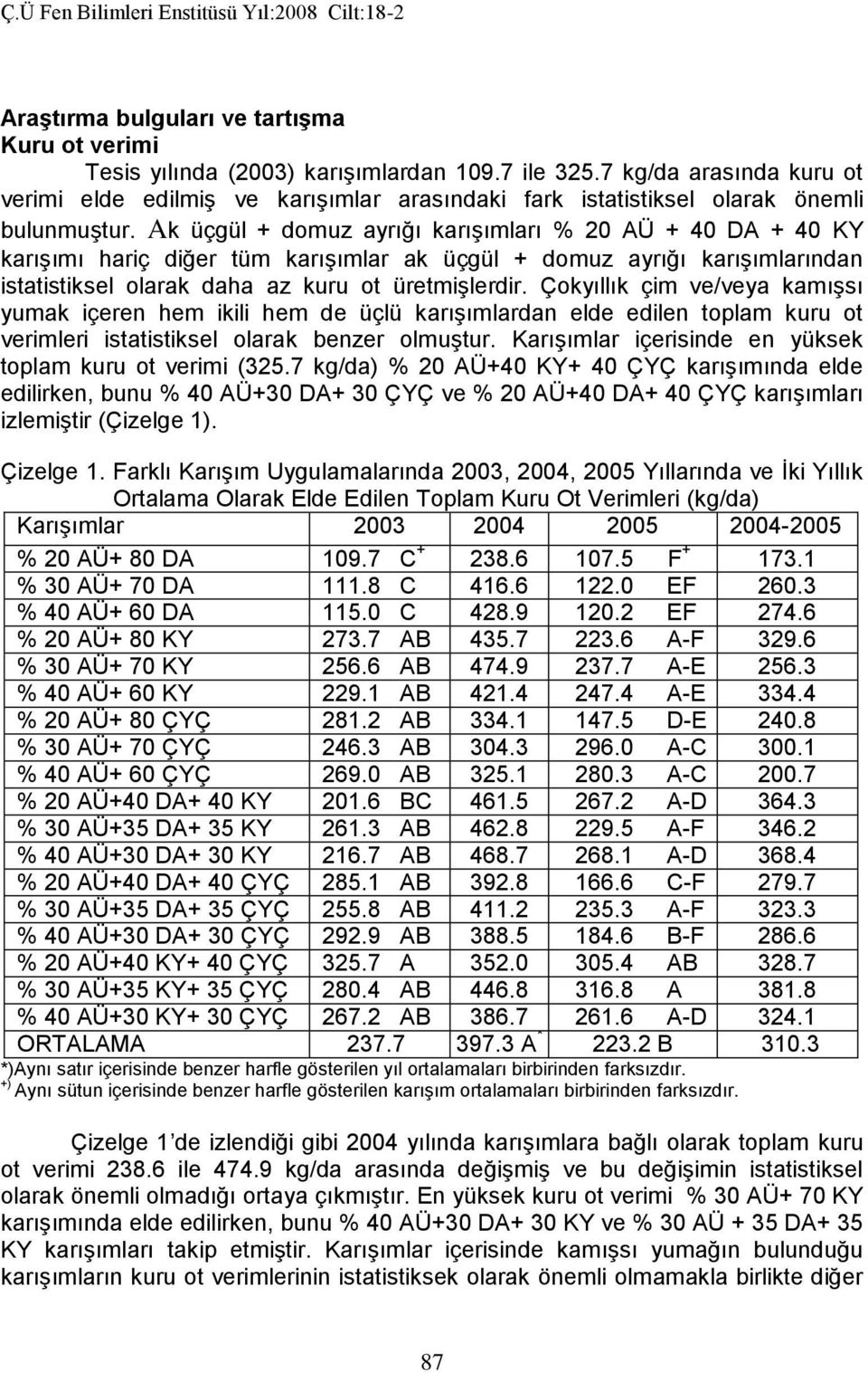 Ak üçgül + domuz ayrığı karışımları % 20 AÜ + 40 DA + 40 KY karışımı hariç diğer tüm karışımlar ak üçgül + domuz ayrığı karışımlarından istatistiksel olarak daha az kuru ot üretmişlerdir.