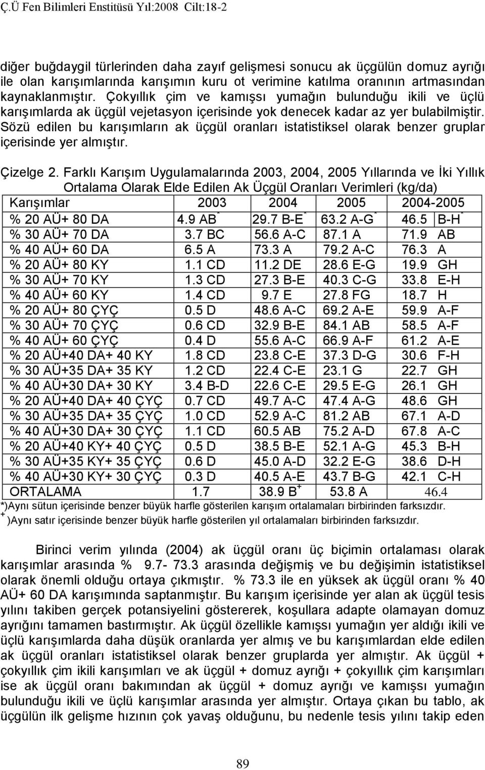 Sözü edilen bu karışımların ak üçgül oranları istatistiksel olarak benzer gruplar içerisinde yer almıştır. Çizelge 2.