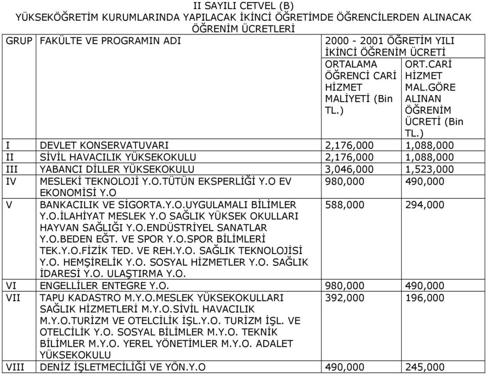 GÖRE ALINAN ÖĞRENİM ÜCRETİ (Bin I DEVLET KONSERVATUVARI 2,176,000 1,088,000 II SİVİL HAVACILIK YÜKSEKOKULU 2,176,000 1,088,000 III YABANCI DİLLER YÜKSEKOKULU 3,046,000 1,523,000 IV MESLEKİ TEKNOLOJİ