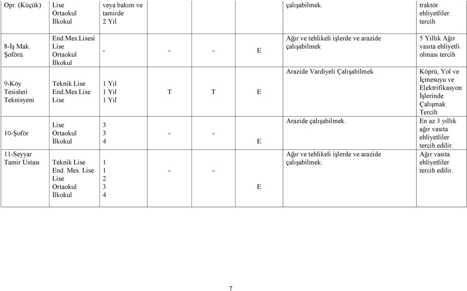 - - - E 3 3 4 1 1 2 3 4 T T E - - - - E E çalışabilmek Arazide Vardiyeli Çalışabilmek Arazide 5 Yıllık Ağır vasıta