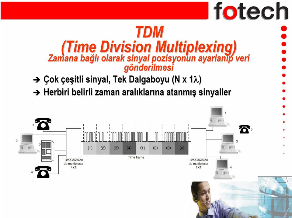 gönderilmesi Çok çeşitli sinyal, Tek Dalgaboyu (N