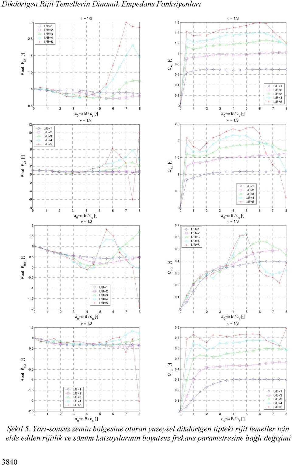 5 ν = /3.8 ν = /3.7.5.6 Reel K mz -.5 - C mz.5.4.3 -.5 - L/B=.. L/B= -.5 3 4 5 6 7 8 a 3 4 5 6 7 8 a Şekil 5.