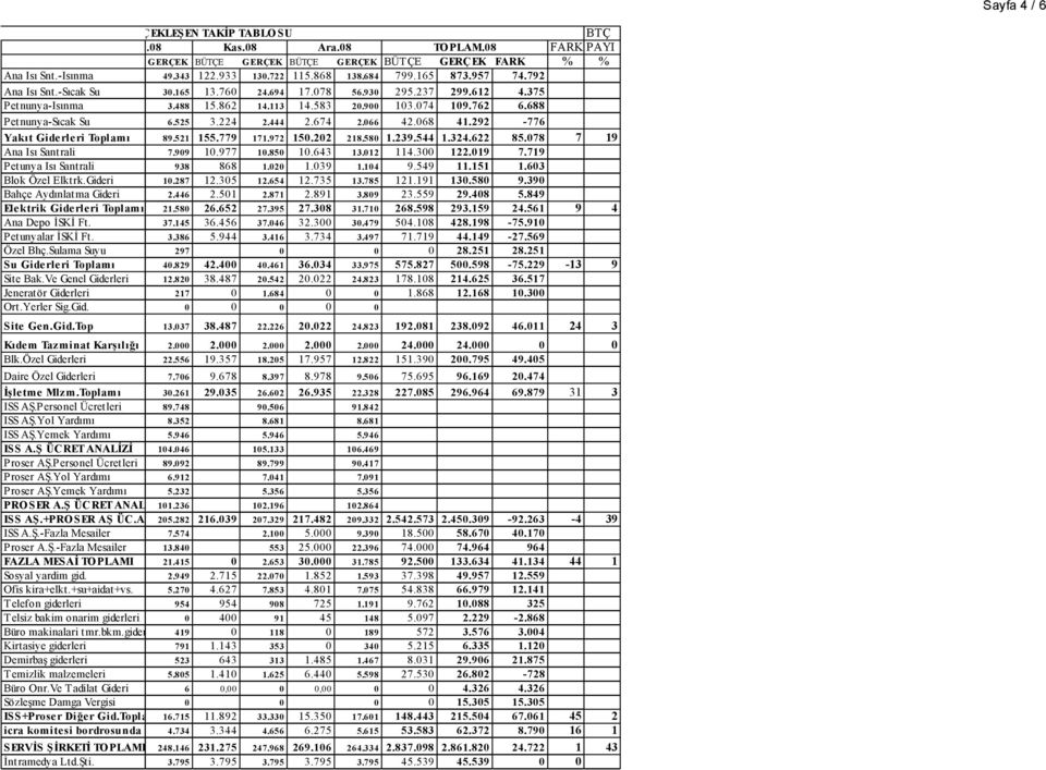 68 873.957 299.612 19.762 41.292 74.792 4.375 6.688-776 Yakıt Giderleri Toplamı 89.521 155.779 171.972 15.22 218.58 1.239.544 1.324.622 85.