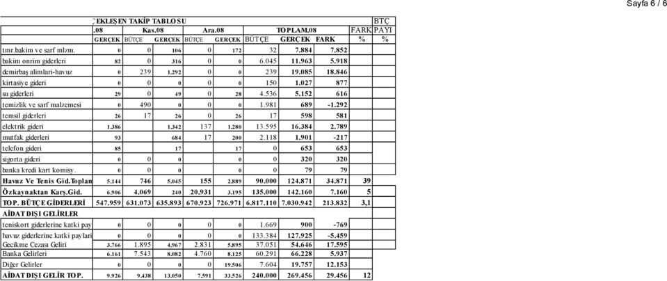 komisy. Havuz Ve Tenis Gid.Toplamı Özkaynaktan Karş.Gid. 5.144 6.96 746 4.69 5.45 24 155 2.931 2.889 3.195 9. 135. 79 124.871 142.16 79 34.871 7.16 39 5 TO P. BÜTÇE GİDERLERİ 547.959 631.73 635.