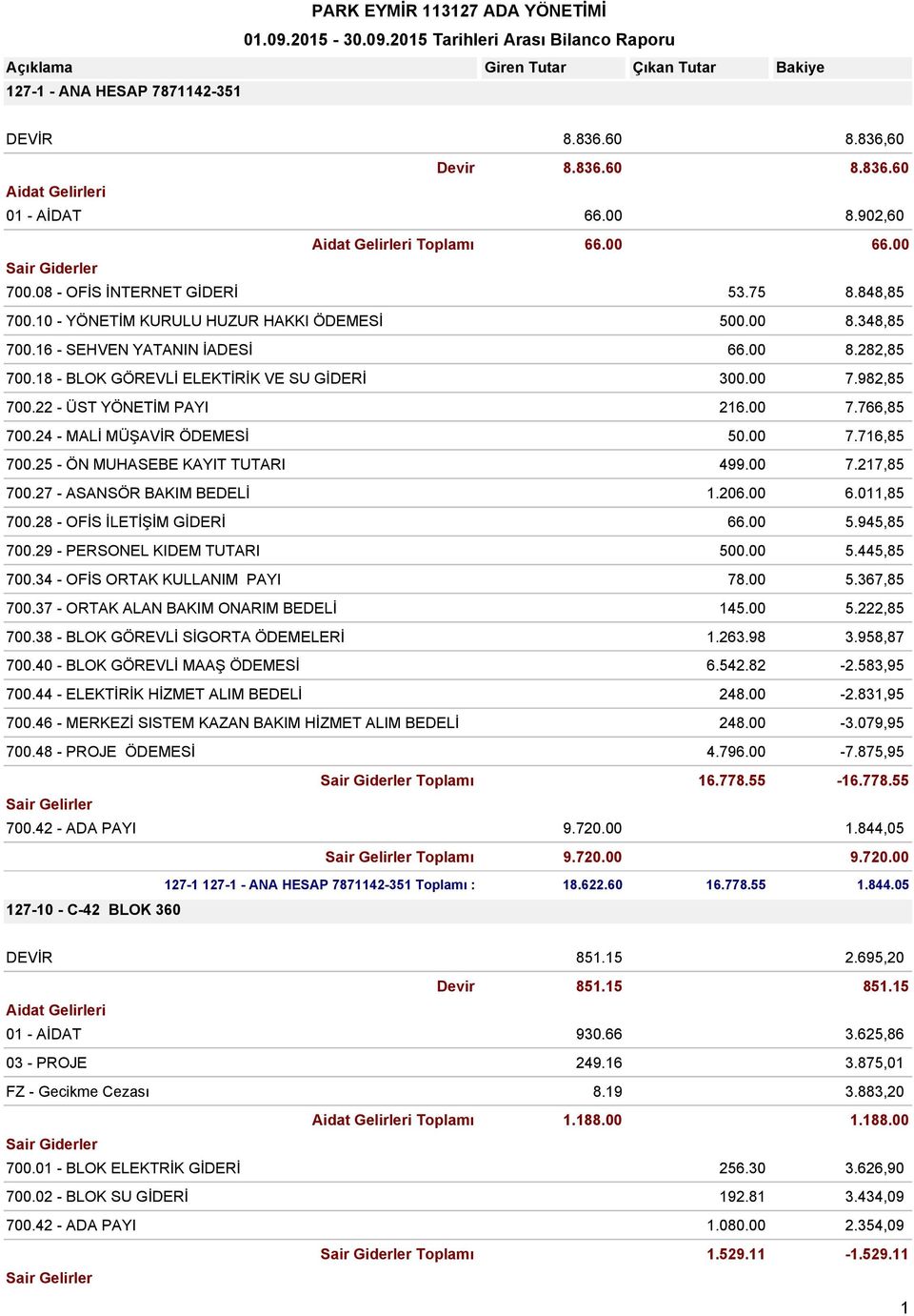 18 - BLOK GÖREVLİ ELEKTİRİK VE SU GİDERİ 300.00 7.982,85 700.22 - ÜST YÖNETİM PAYI 216.00 7.766,85 700.24 - MALİ MÜŞAVİR ÖDEMESİ 50.00 7.716,85 700.25 - ÖN MUHASEBE KAYIT TUTARI 499.00 7.217,85 700.