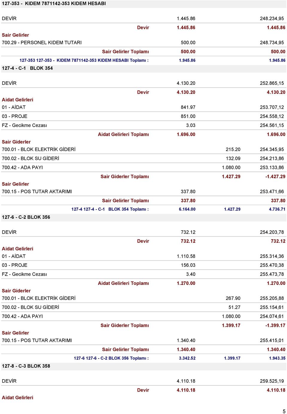 00 254.558,12 FZ - Gecikme Cezası 3.03 254.561,15 Toplamı 1.696.00 1.696.00 700.01 - BLOK ELEKTRİK GİDERİ 215.20 254.345,95 700.02 - BLOK SU GİDERİ 132.09 254.213,86 700.42 - ADA PAYI 1.080.00 253.