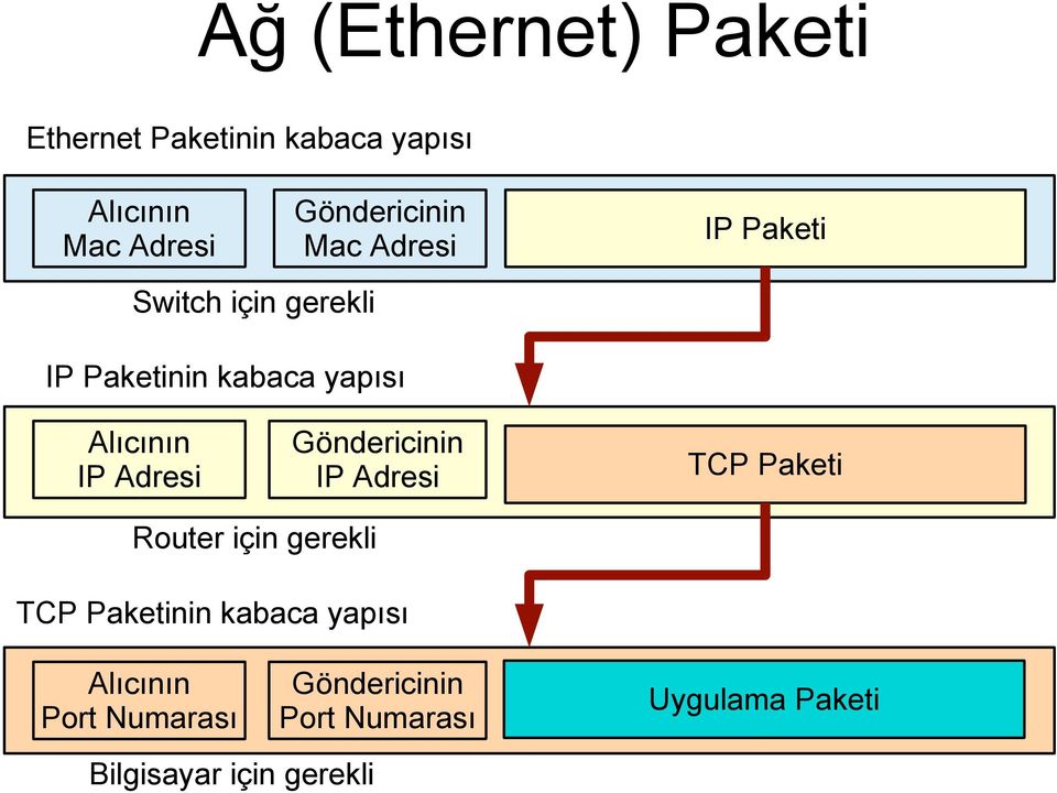 Adresi Göndericinin IP Adresi TCP Paketi Router için gerekli TCP Paketinin kabaca