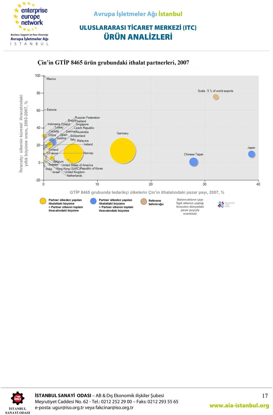 Çin in ithalatındaki pazar payı, 2007, % < Partner ülkenin toplam >