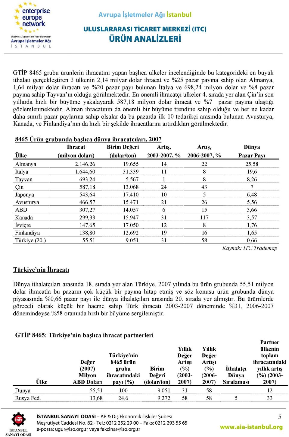 sırada yer alan Çin in son yıllarda hızlı bir büyüme yakalayarak 587,18 milyon dolar ihracat ve %7 pazar payına ulaştığı gözlemlenmektedir.