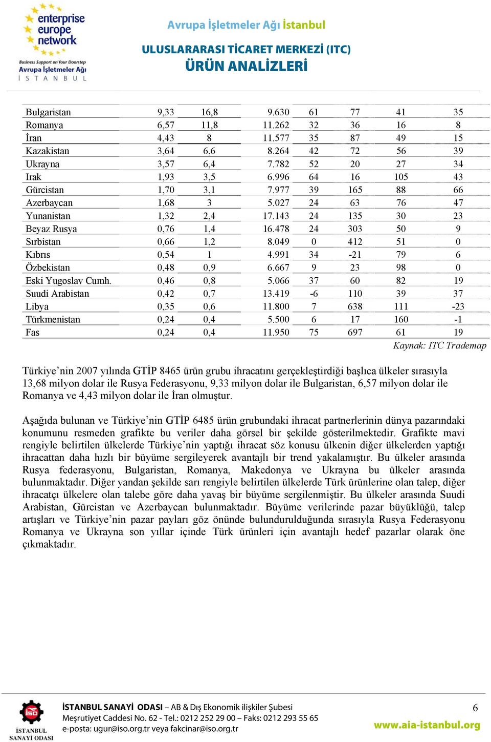 049 0 412 51 0 Kıbrıs 0,54 1 4.991 34-21 79 6 Özbekistan 0,48 0,9 6.667 9 23 98 0 Eski Yugoslav Cumh. 0,46 0,8 5.066 37 60 82 19 Suudi Arabistan 0,42 0,7 13.419-6 110 39 37 Libya 0,35 0,6 11.