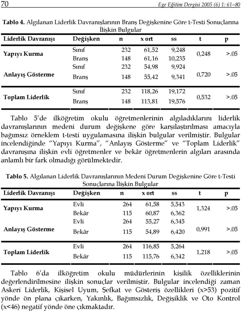 0,248 >.05 Sınıf 232 54,98 9,924 Anlayış Gösterme Branş 148 55,42 9,341 0,720 >.05 Toplam Liderlik Sınıf 232 118,26 19,172 Branş 148 113,81 19,576 0,532 >.