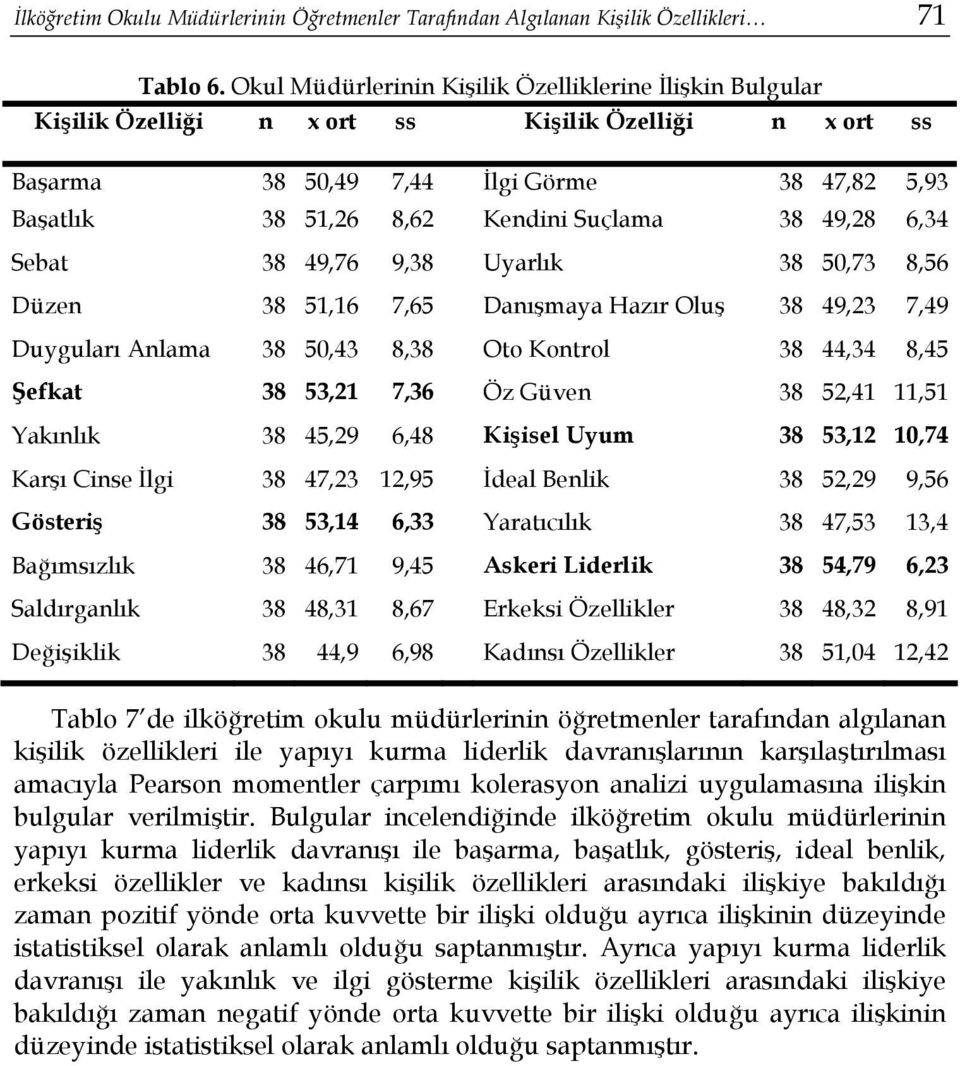 38 49,28 6,34 Sebat 38 49,76 9,38 Uyarlık 38 50,73 8,56 Düzen 38 51,16 7,65 Danışmaya Hazır Oluş 38 49,23 7,49 Duyguları Anlama 38 50,43 8,38 Oto Kontrol 38 44,34 8,45 Şefkat 38 53,21 7,36 Öz Güven