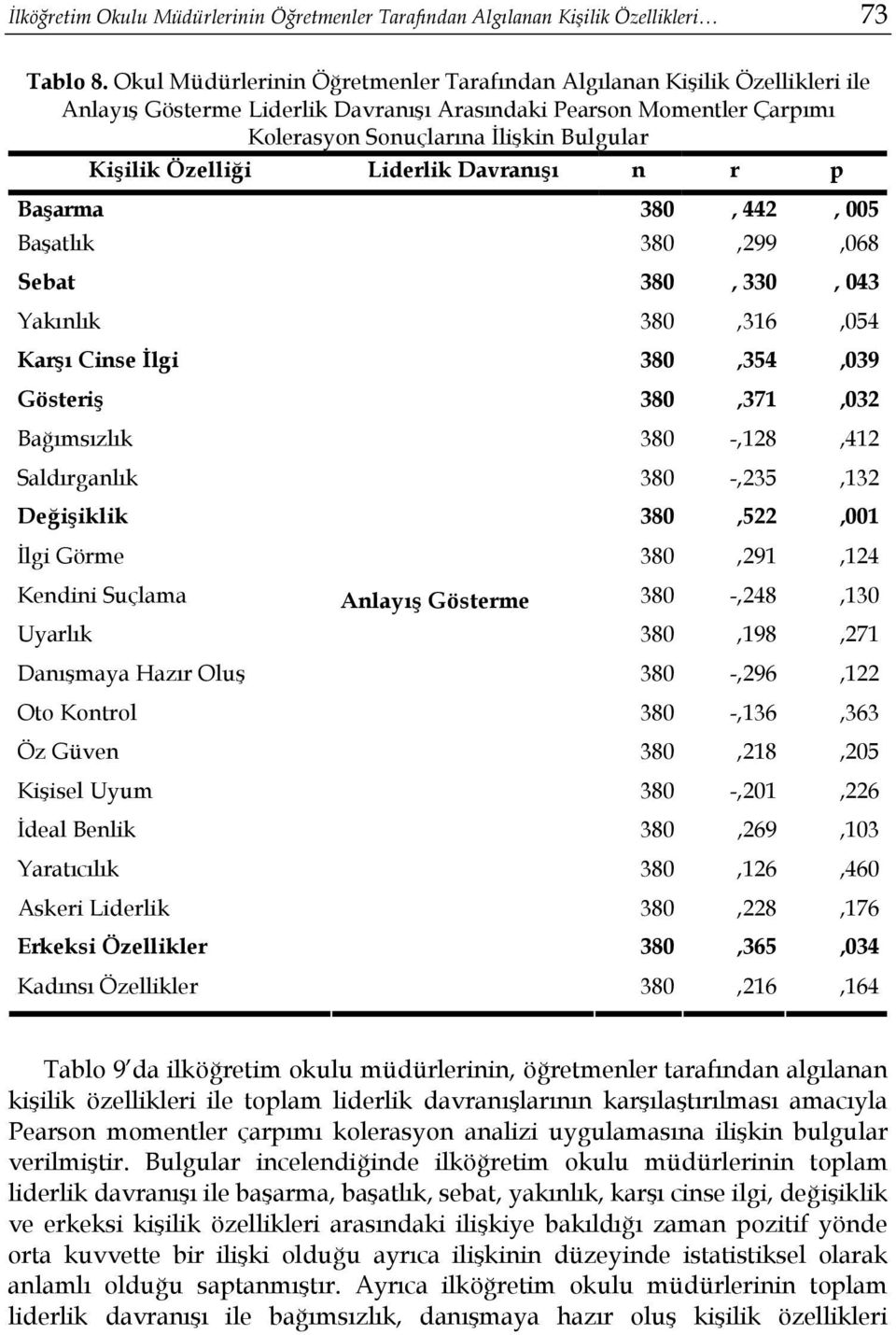 Özelliği Liderlik Davranışı n r p Başarma 380, 442, 005 Başatlık 380,299,068 Sebat 380, 330, 043 Yakınlık 380,316,054 Karşı Cinse İlgi 380,354,039 Gösteriş 380,371,032 Bağımsızlık 380 -,128,412