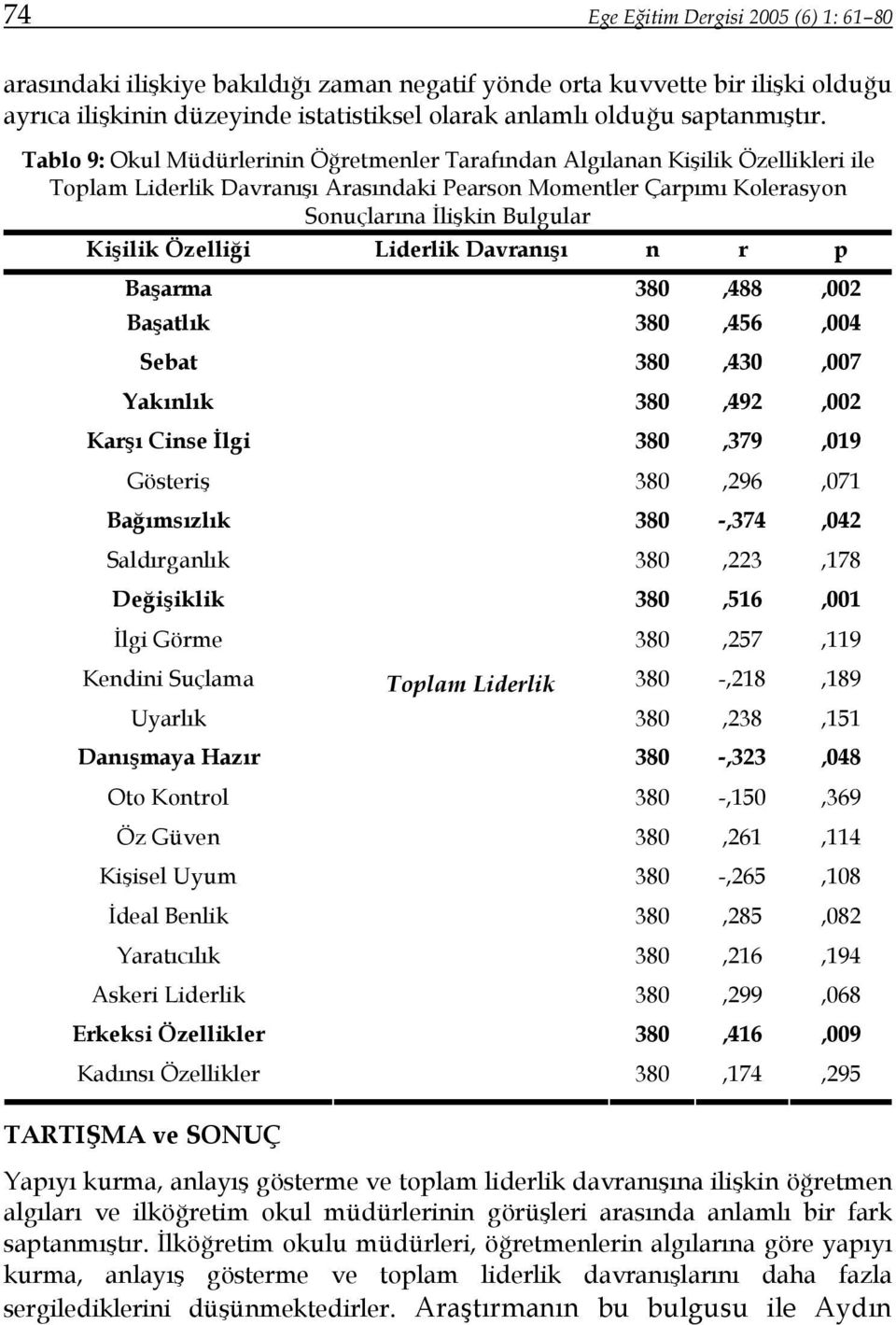 Özelliği Liderlik Davranışı n r p Başarma 380,488,002 Başatlık 380,456,004 Sebat 380,430,007 Yakınlık 380,492,002 Karşı Cinse İlgi 380,379,019 Gösteriş 380,296,071 Bağımsızlık 380 -,374,042