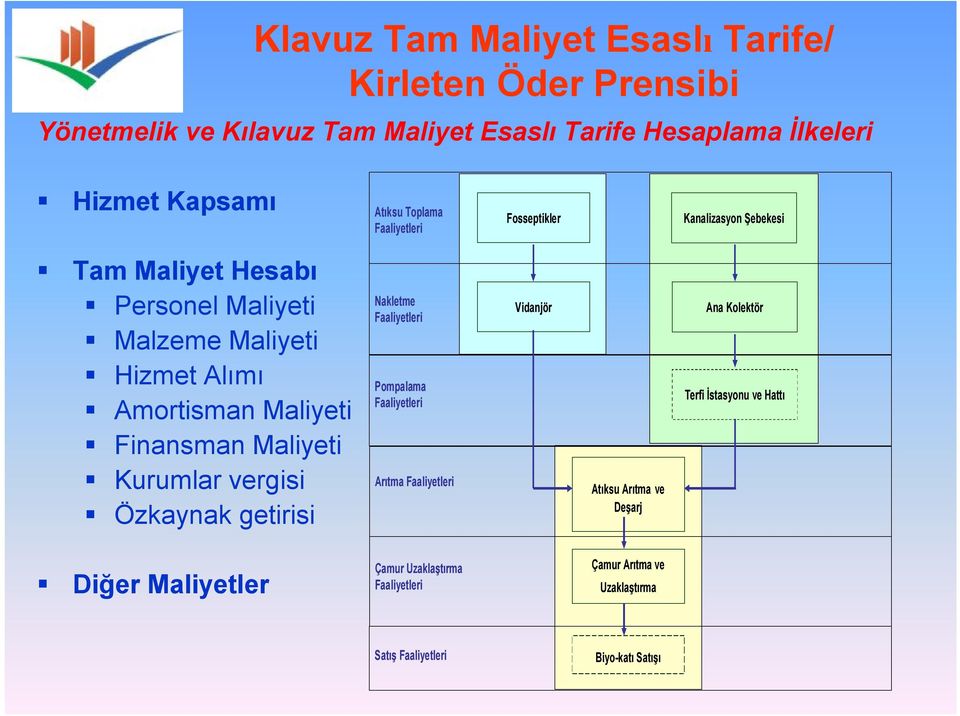 Finansman Maliyeti Kurumlar vergisi Özkaynak getirisi Nakletme Faaliyetleri Pompalama Faaliyetleri Arıtma Faaliyetleri Vidanjör Atıksu Arıtma ve