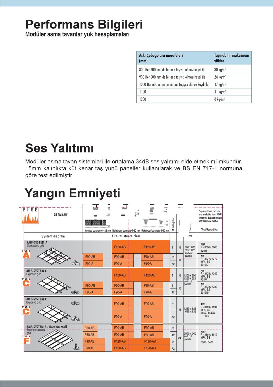 Taşınabilir maksimum yükler 30 kg/m² 24 kg/m² 17 kg/m² 11 kg/m² 8 kg/m² Ses Yalıtımı Modüler asma tavan sistemleri ile ortalama 34dB