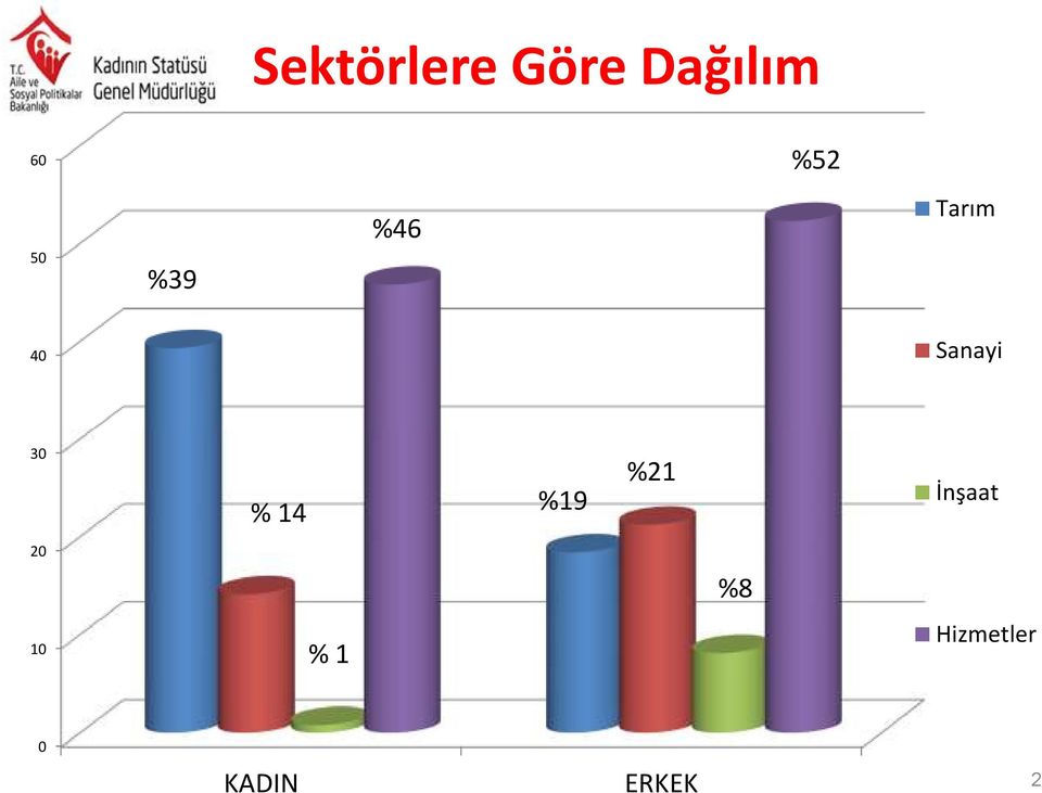 Sanayi 30 % 14 %19 %21 İnşaat