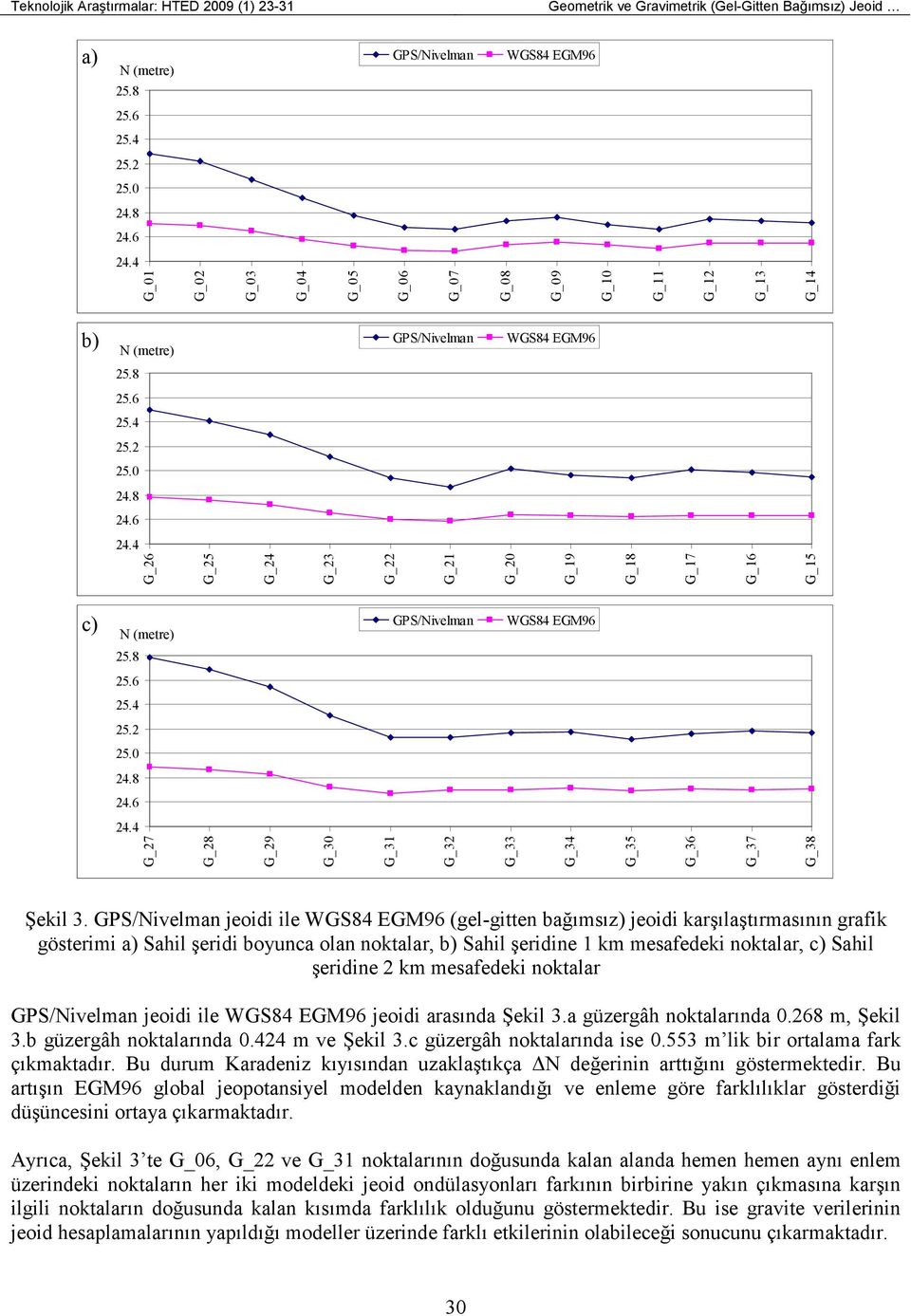 4 G_26 G_25 G_24 G_23 G_22 G_21 G_20 G_19 G_18 G_17 G_16 G_15 c) N (metre) GPS/Nivelman WGS84 EGM96 25.8 25.6 25.4 25.2 25.0 24.8 24.6 24.