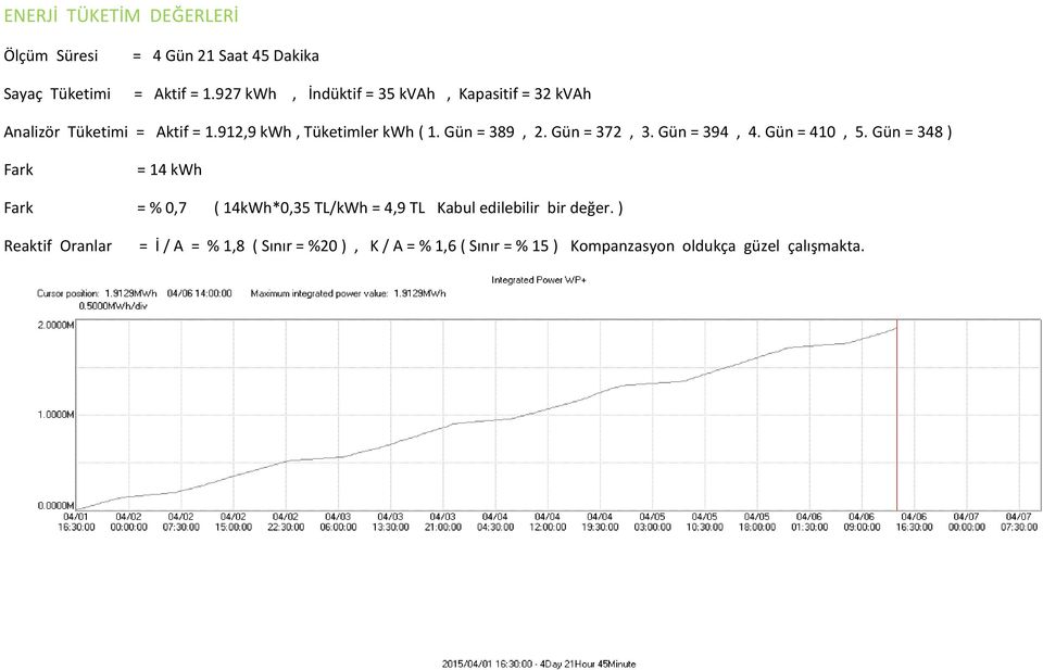 Gün = 389, 2. Gün = 372, 3. Gün = 394, 4. Gün = 410, 5.