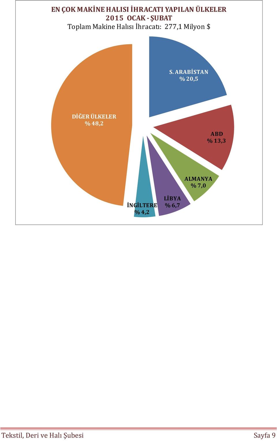 ARABİSTAN % 20,5 DİĞER ÜLKELER % 48,2 ABD % 13,3 ALMANYA %