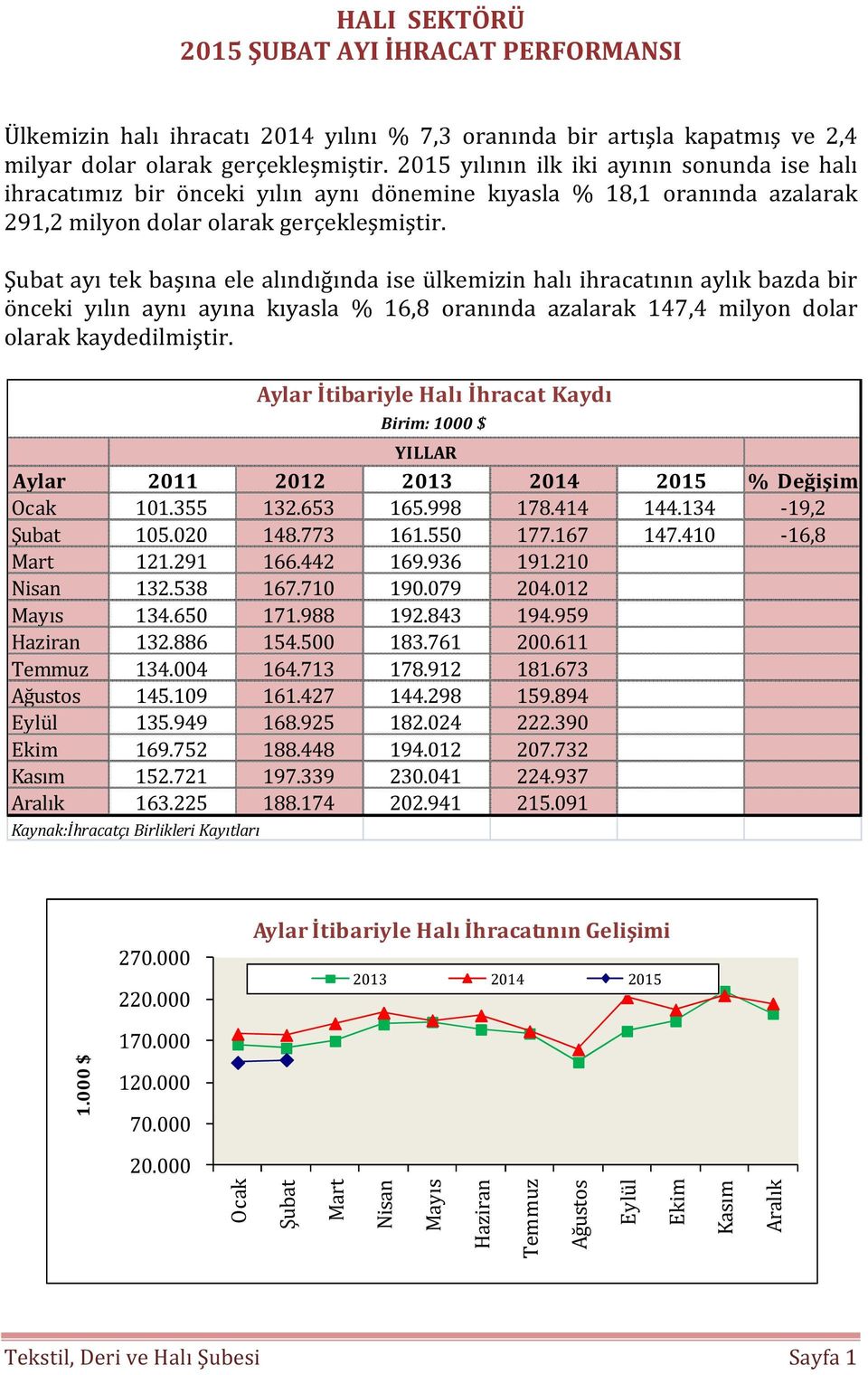 Şubat ayı tek başına ele alındığında ise ülkemizin halı ihracatının aylık bazda bir önceki yılın aynı ayına kıyasla % 16,8 oranında azalarak 147,4 milyon dolar olarak kaydedilmiştir.