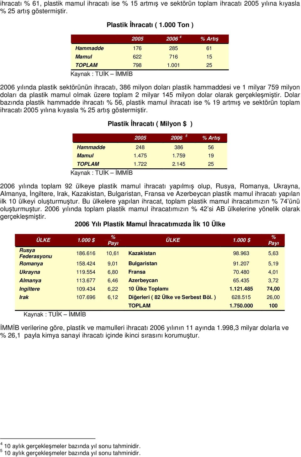 001 25 yılında plastik sektörünün ihracatı, 386 milyon doları plastik hammaddesi ve 1 milyar 759 milyon doları da plastik mamul olmak üzere toplam 2 milyar 145 milyon dolar olarak gerçekleşmiştir.