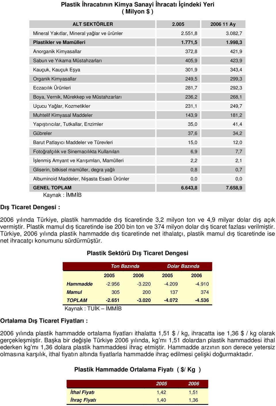 998,3 Anorganik Kimyasallar 372,8 421,9 Sabun ve Yıkama Müstahzarları 405,9 423,9 Kauçuk, Kauçuk Eşya 301,9 343,4 Organik Kimyasallar 249,5 299,3 Eczacılık Ürünleri 281,7 292,3 Boya, Vernik, Mürekkep