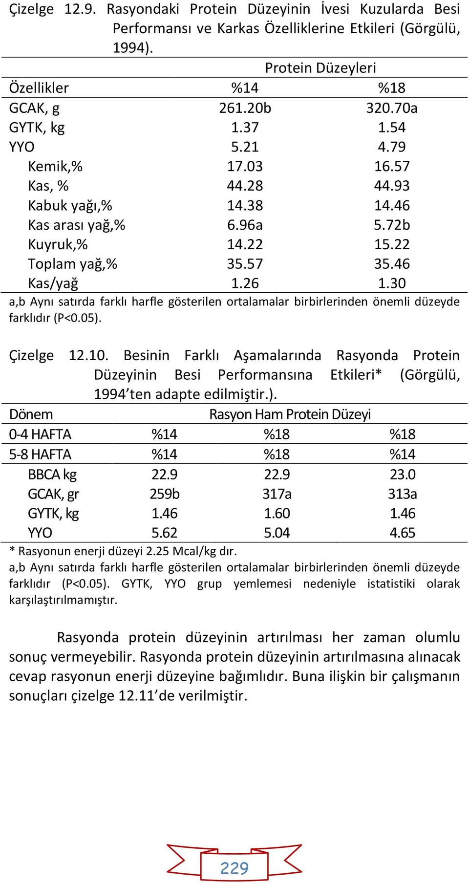 30 a,b Aynı satırda farklı harfle gösterilen ortalamalar birbirlerinden önemli düzeyde farklıdır (P<0.05). Çizelge 12.10.