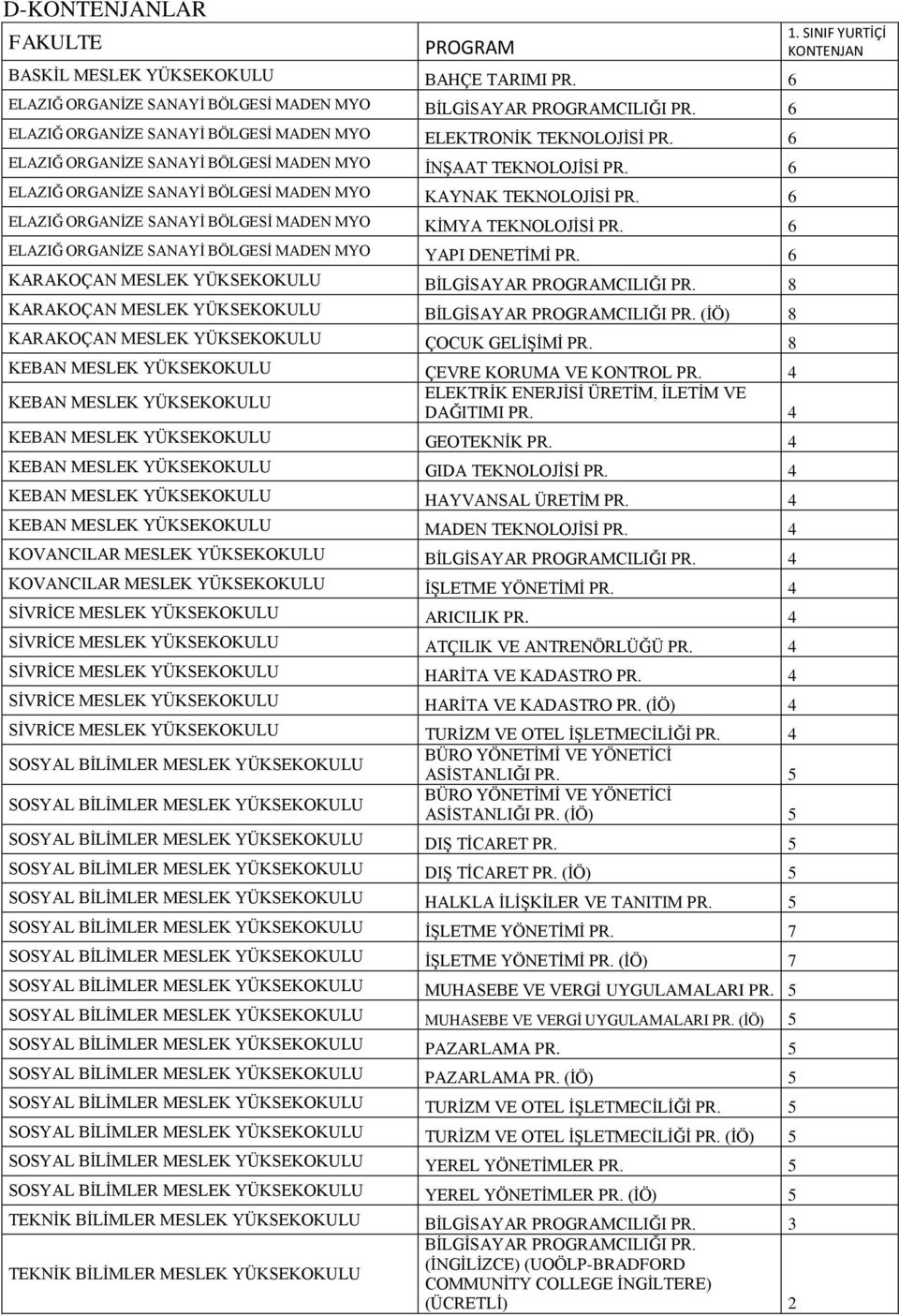 6 ELAZIĞ ORGANİZE SANAYİ BÖLGESİ MADEN MYO KAYNAK TEKNOLOJİSİ PR. 6 ELAZIĞ ORGANİZE SANAYİ BÖLGESİ MADEN MYO KİMYA TEKNOLOJİSİ PR. 6 ELAZIĞ ORGANİZE SANAYİ BÖLGESİ MADEN MYO YAPI DENETİMİ PR.