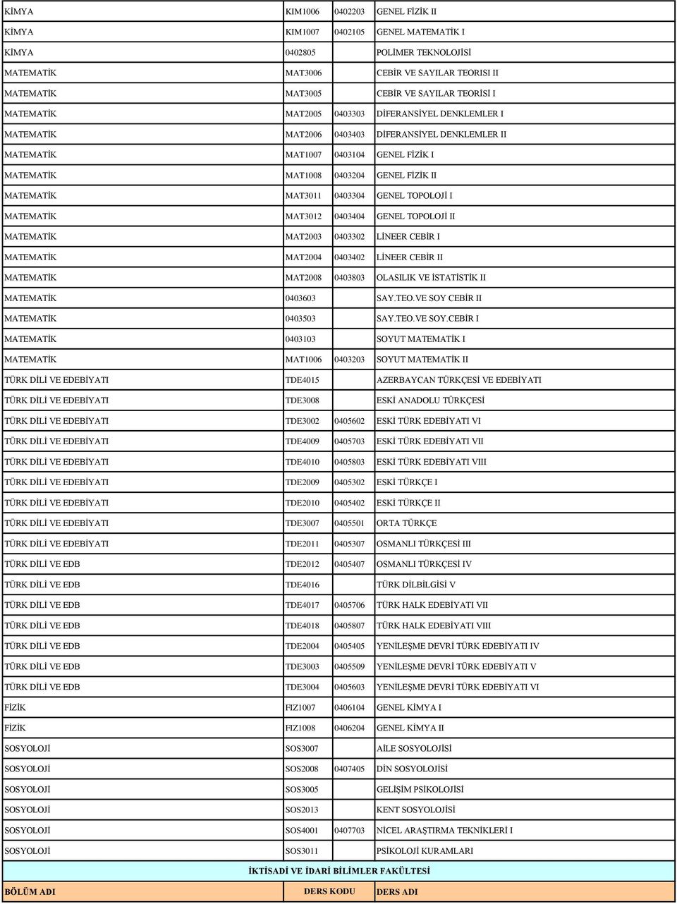 MAT3011 0403304 GENEL TOPOLOJİ I MATEMATİK MAT3012 0403404 GENEL TOPOLOJİ II MATEMATİK MAT2003 0403302 LİNEER CEBİR I MATEMATİK MAT2004 0403402 LİNEER CEBİR II MATEMATİK MAT2008 0403803 OLASILIK VE