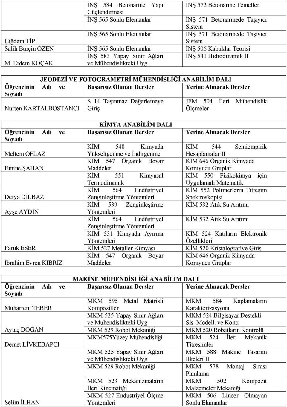 KİM 544 Semiempirik Meltem OFLAZ Yükseltgenme ve İndirgenme Hesaplamalar II KİM 547 Organik Boyar KİM 646 Organik Kimyada Emine ŞAHAN Maddeler Koruyucu Gruplar KİM 551 Kimyasal KİM 550 Fizikokimya