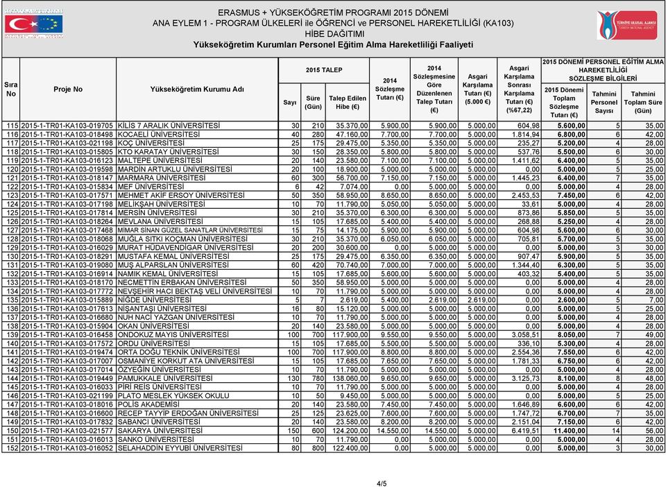 600,00 5 35,00 116 2015-1-TR01-KA103-018498 KOCAELİ ÜNİVERSİTESİ 16 Ay 40 280 47.160,00 7.700,00 7.700,00 5.000,00 1.814,94 6.