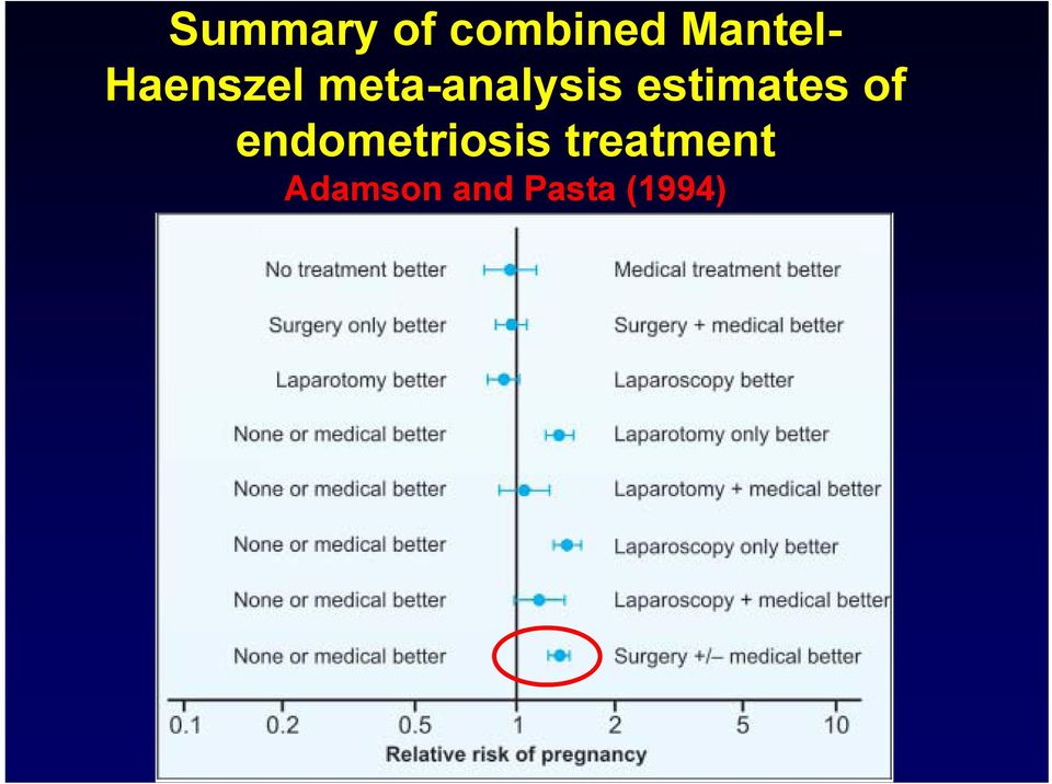 estimates of endometriosis