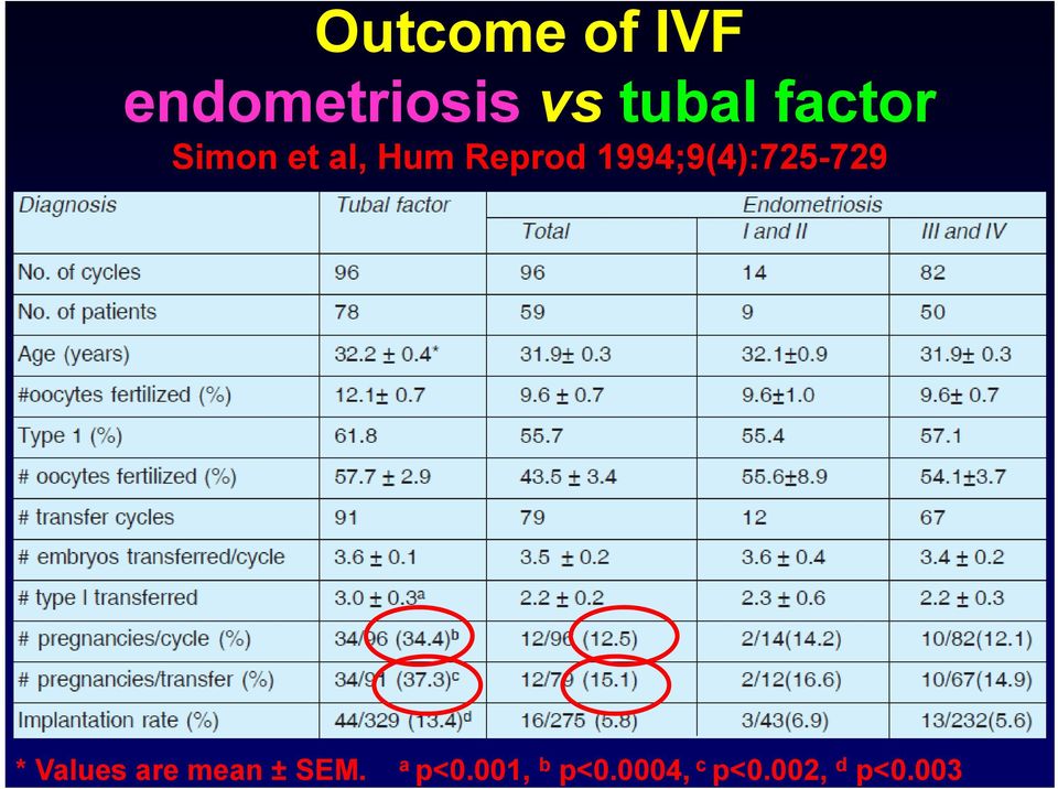 003 Outcome of IVF endometriosis vs