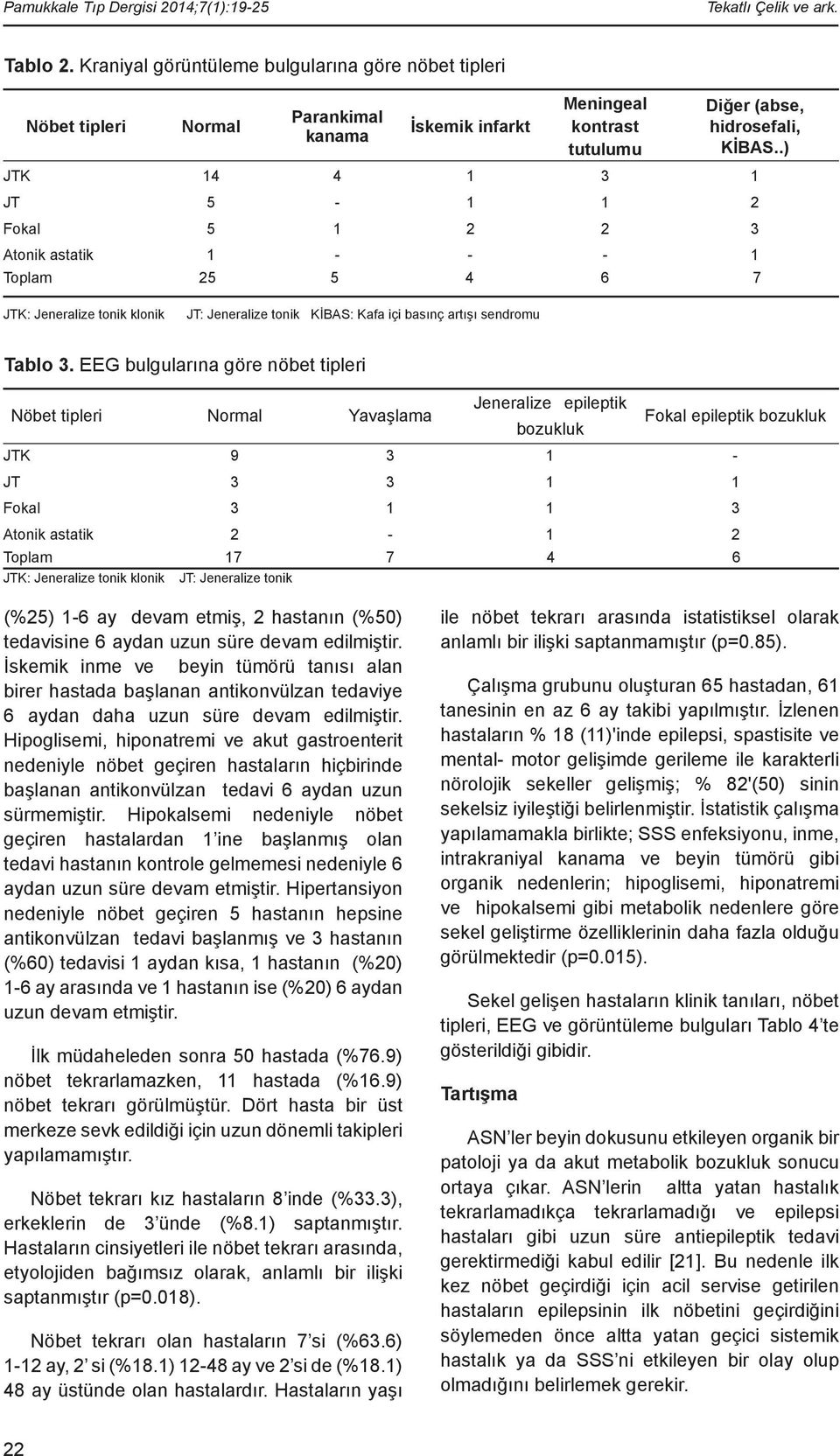 .) JTK 14 4 1 3 1 JT 5-1 1 2 Fokal 5 1 2 2 3 Atonik astatik 1 - - - 1 Toplam 25 5 4 6 7 JTK: Jeneralize tonik klonik JT: Jeneralize tonik KİBAS: Kafa içi basınç artışı sendromu Tablo 3.