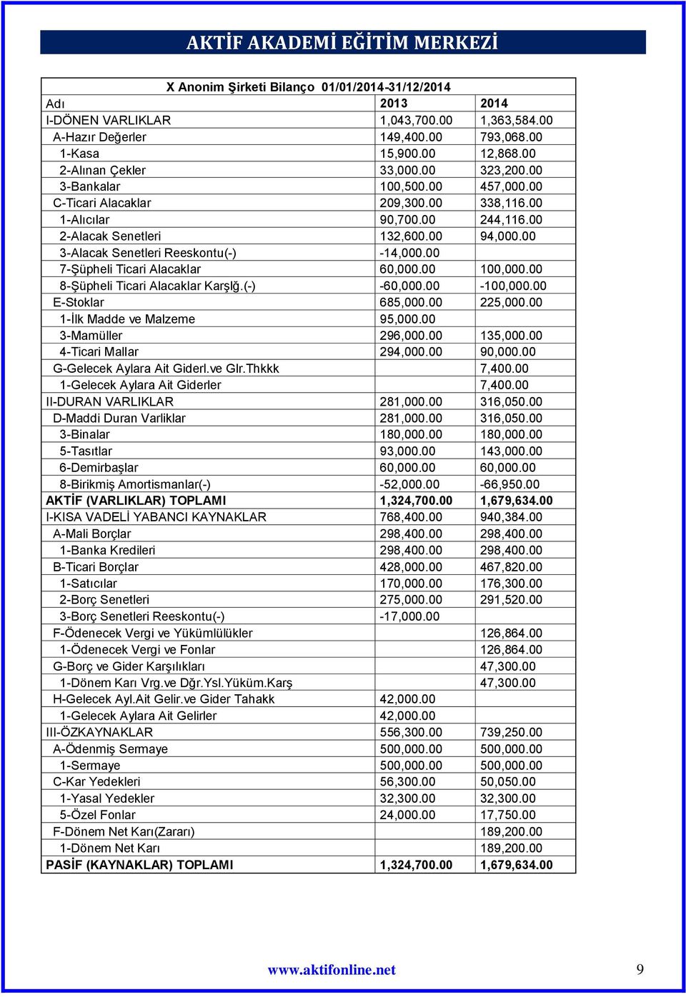 00 7-Şüpheli Ticari Alacaklar 60,000.00 100,000.00 8-Şüpheli Ticari Alacaklar Karşlğ.(-) -60,000.00-100,000.00 E-Stoklar 685,000.00 225,000.00 1-İlk Madde ve Malzeme 95,000.00 3-Mamüller 296,000.