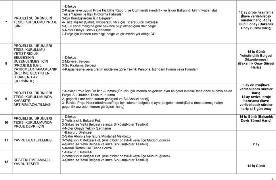 ) için Ticaret Sicil Gazetesi 5-ÇED yönetmeliğine göre sakınca olup olmadığına dair belge 6-Noter Onaylı Teknik Şartname 7-Proje için istenen tüm bilgi, belge ve çizimlerin yer aldığı CD 12 ay proje