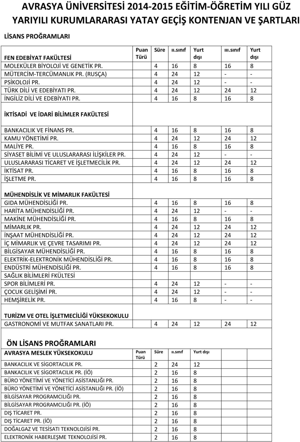 4 24 12 24 12 İNGİLİ) DİLİ VE EDEBİYATI PR. 4 16 8 16 8 İKTİSADİ VE İDARİ BİLİMLER FAKÜLTESİ BANKACILIK VE FİNANS PR. 4 16 8 16 8 KAMU YÖNETİMİ PR. 4 24 12 24 12 MALİYE PR.