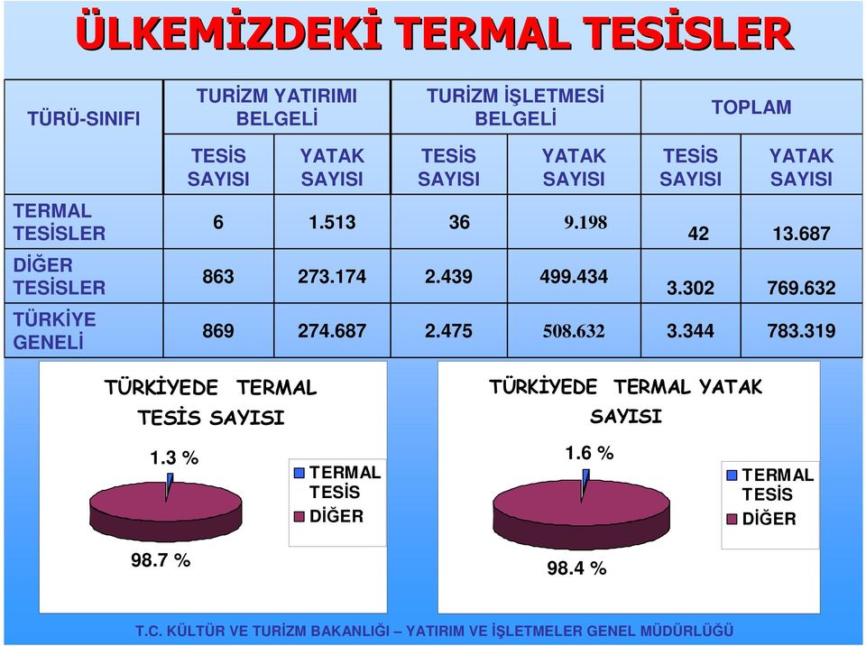 198 863 273.174 2.439 499.434 TESĐS SAYISI YATAK SAYISI 42 13.687 3.302 769.632 869 274.687 2.475 508.632 3.