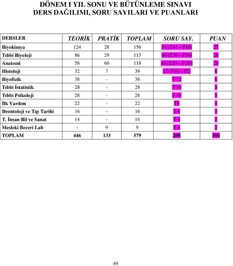 Histoloji 32 7 39 12 (T10 P2) 6 Biyofizik 38-38 T 12 6 Tıbbi İstatistik 28-28 T 10 5 Tıbbi Psikoloji 28-28 T 10 5 İlk Yardım