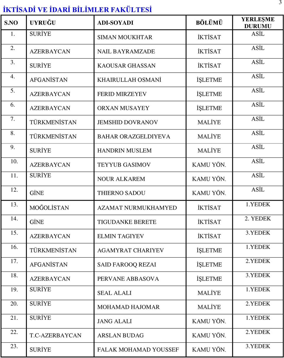 SURİYE HANDRIN MUSLEM MALİYE 10. AZERBAYCAN TEYYUB GASIMOV KAMU YÖN. 11. SURİYE NOUR ALKAREM KAMU YÖN. 12. GİNE THIERNO SADOU KAMU YÖN. 13. MOĞOLİSTAN AZAMAT NURMUKHAMYED İKTİSAT 14.