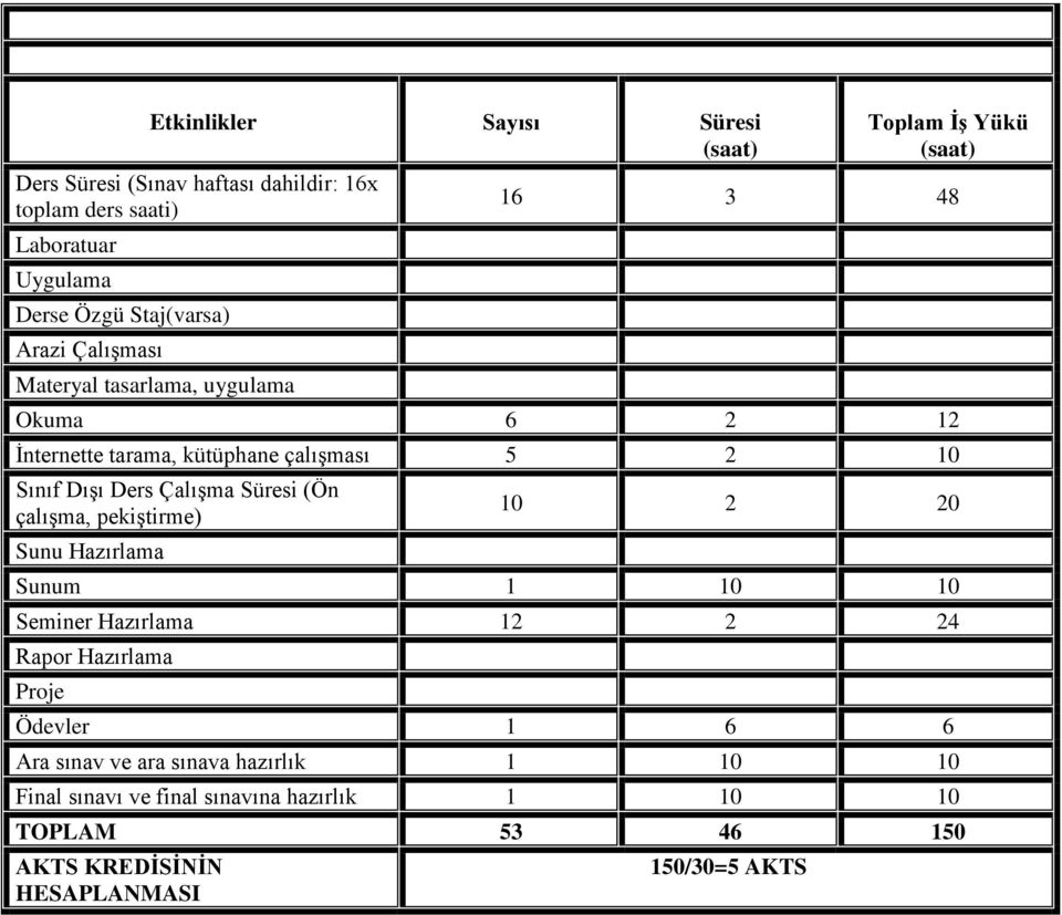 Çalışma Süresi (Ön çalışma, pekiştirme) Sunu Hazırlama 10 2 20 Sunum 1 10 10 Seminer Hazırlama 12 2 24 Rapor Hazırlama Proje Ödevler 1 6 6 Ara