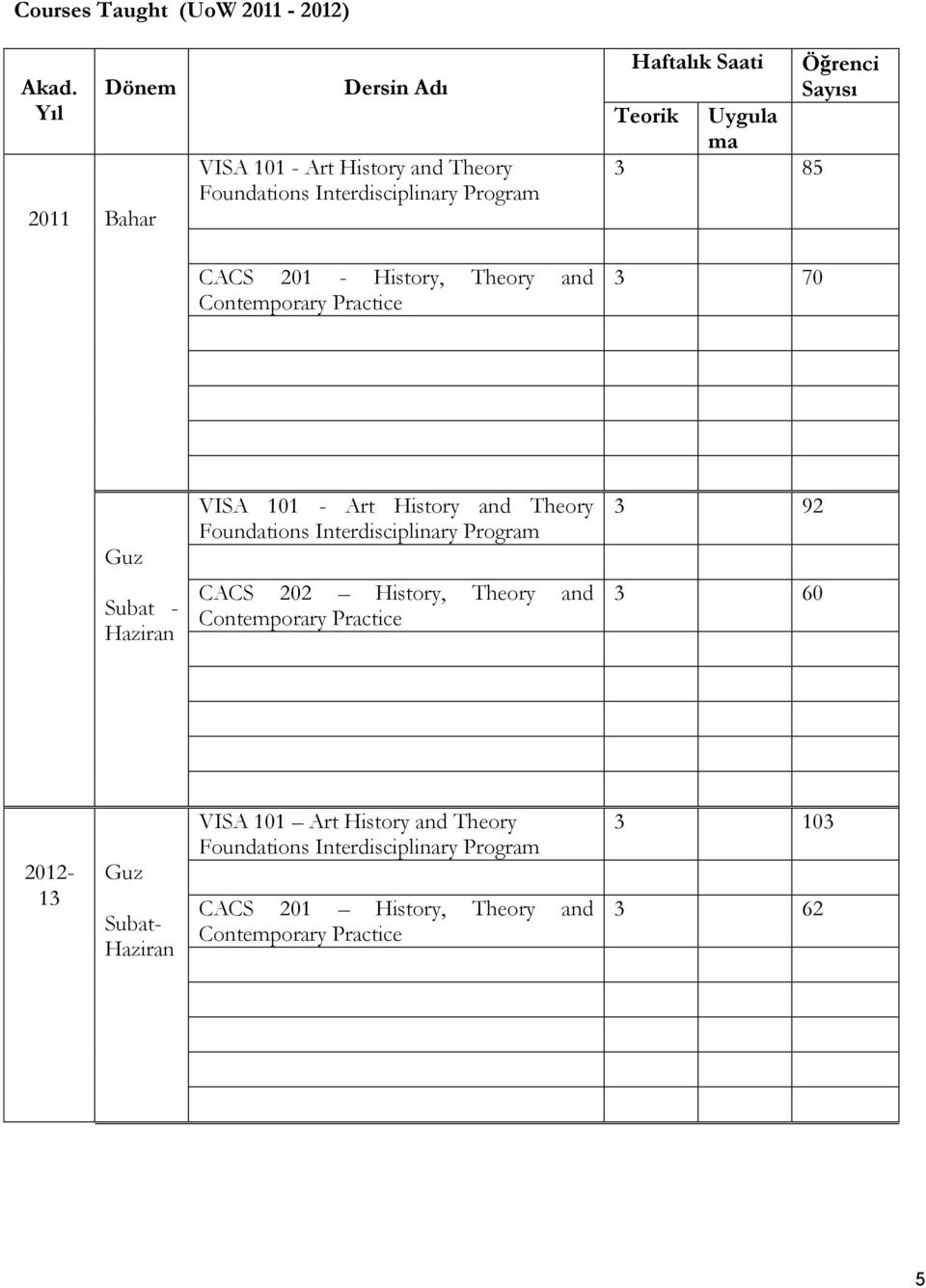 Contemporary Practice Haftalık Saati Öğrenci Sayısı Teorik Uygula ma 3 85 3 70 Guz Subat - VISA 101 - Art History and Theory Foundations
