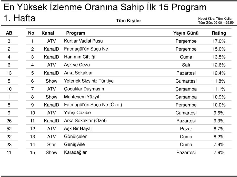 0% 4 3 KanalD Hanımın Çiftliği Cuma 13.5% 6 4 ATV Aşk ve Ceza Salı 12.6% 13 5 KanalD Arka Sokaklar Pazartesi 12.4% 5 6 Show Yetenek Sizsiniz Türkiye Cumartesi 11.
