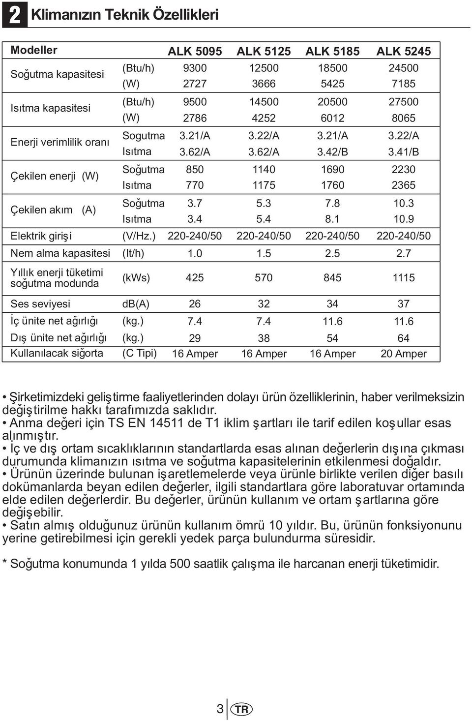 7 3.4 5.3 5.4 7.8 8.1 10.3 10.9 Elektrik giriþi (V/Hz.) 220-240/50 220-240/50 220-240/50 220-240/50 Nem alma kapasitesi (It/h) 1.0 1.5 2.