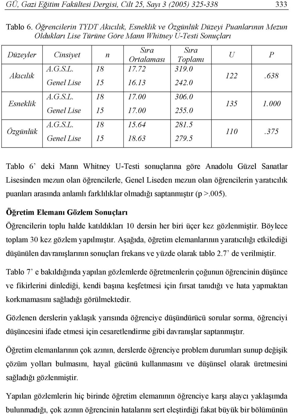 G.S.L. Genel Lise A.G.S.L. Genel Lise 18 15 18 15 18 15 Sıra Ortalaması 17.72 16.13 17.00 17.00 15.64 18.63 Sıra Toplamı 319.0 242.0 306.0 255.0 281.5 279.5 U P 122.638 135 1.000 110.