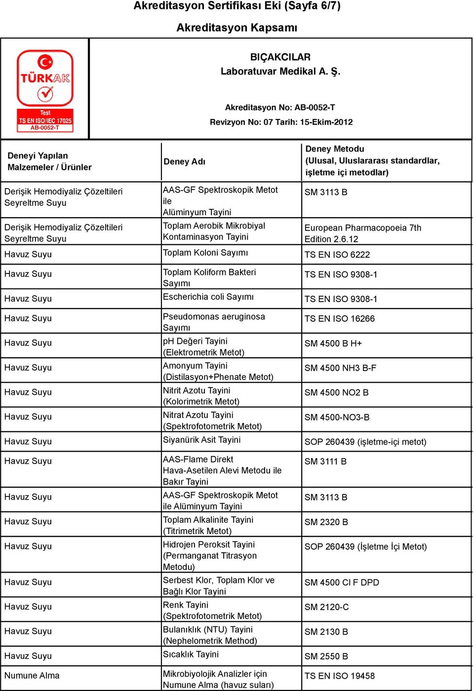 12 Toplam Koloni Sayımı TS EN ISO 6222 Toplam Koliform Bakteri TS EN ISO 9308-1 Sayımı Escherichia coli Sayımı TS EN ISO 9308-1 Pseudomonas aeruginosa TS EN ISO 16266 Sayımı ph Değeri SM 4500 B H+